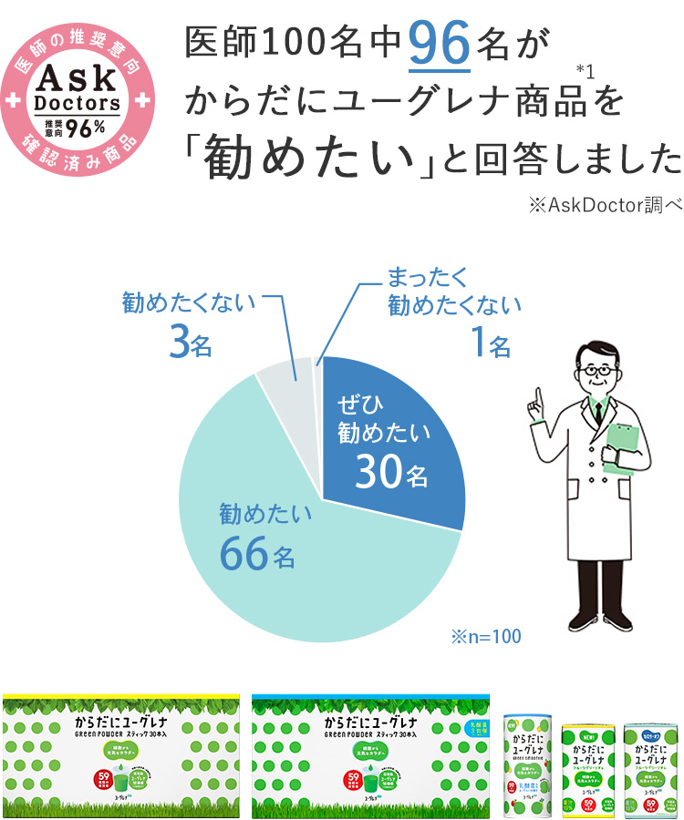 ユーグレナ商品を医師100名中 96名が 勧めたい と回答しました ユーグレナ公式通販 ユーグレナ オンライン