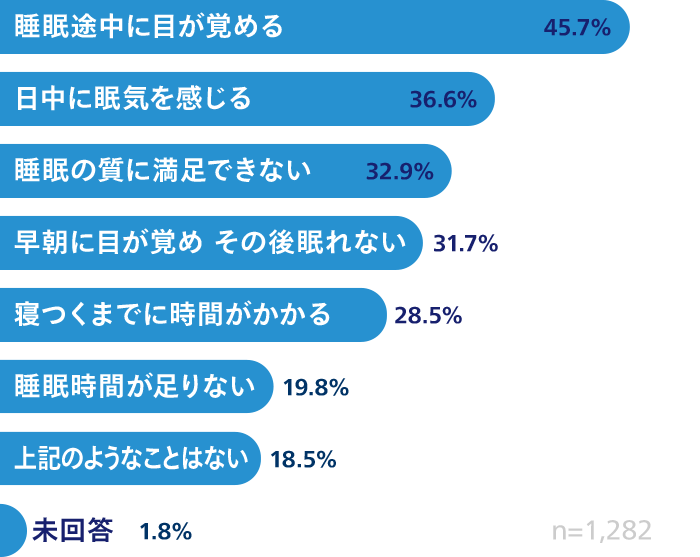 睡眠途中に目が覚める45.7% 日中に眠気を感じる36.6% 睡眠の質に満足できない32.9% 早朝に目が覚め、その後眠れない31.7% 寝つくまでに時間がかかる28.5% 睡眠時間が足りない19.8%