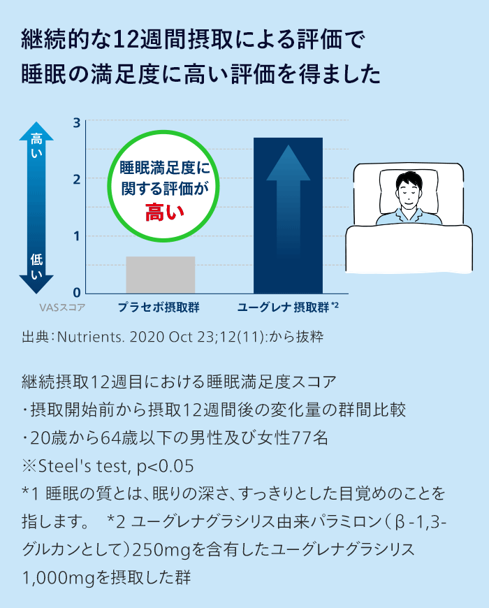 継続的な12週間摂取による評価で睡眠の満足度に高い評価を得ました