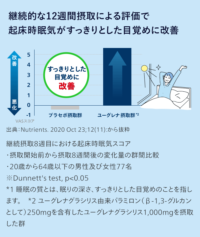 継続的な12週間摂取による評価で起床時眠気がすっきりとした目覚めに改善