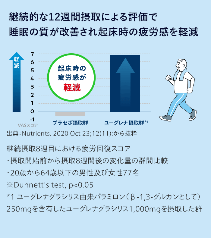 継続的な12週間摂取による評価で睡眠の質が改善され起床時の疲労感を軽減