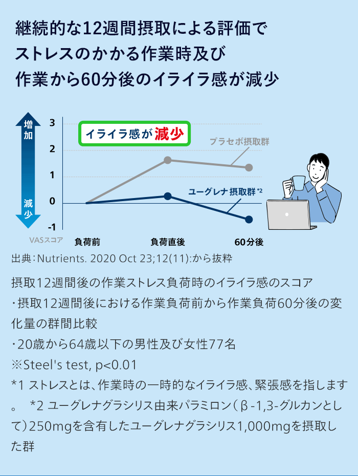 継続的な12週間摂取による評価でストレスのかかる作業時及び作業から60分後のイライラ感が減少