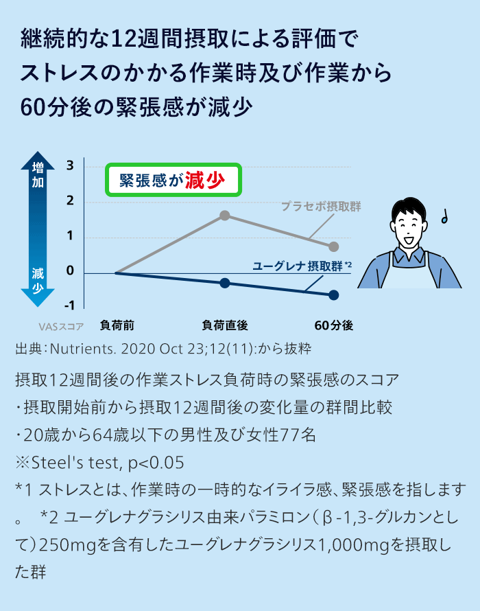 継続的な12週間摂取による評価でストレスのかかる作業時及び作業から60分後の緊張感が減少