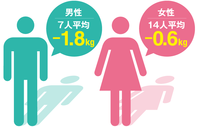男性 7人平均 -1.8kg、女性 14人平均 -0.6kg