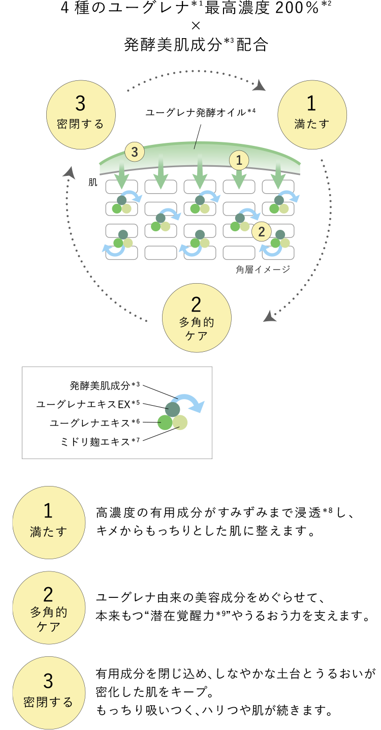 4種のユーグレナ最高濃度200％×発酵美肌成分配合