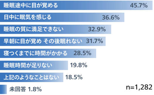 何度か目が覚める 疲れが取れない なかなか寝付けない 眠りが浅い 朝すっきりと起きられない