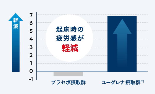 起床時の疲労感が軽減