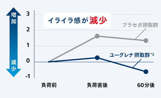 イライラ感が減少