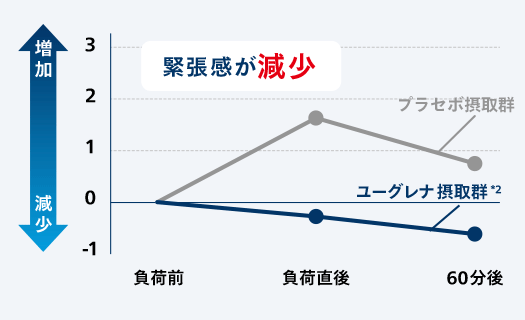 緊張感が減少