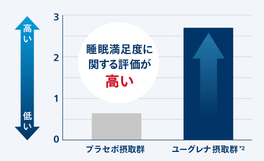 睡眠満足度に関する評価が高い