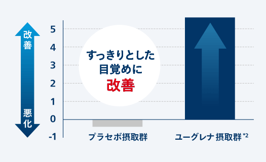 すっきりとした目覚めが改善