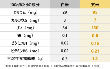 玄米と白米の栄養成分を比較した表