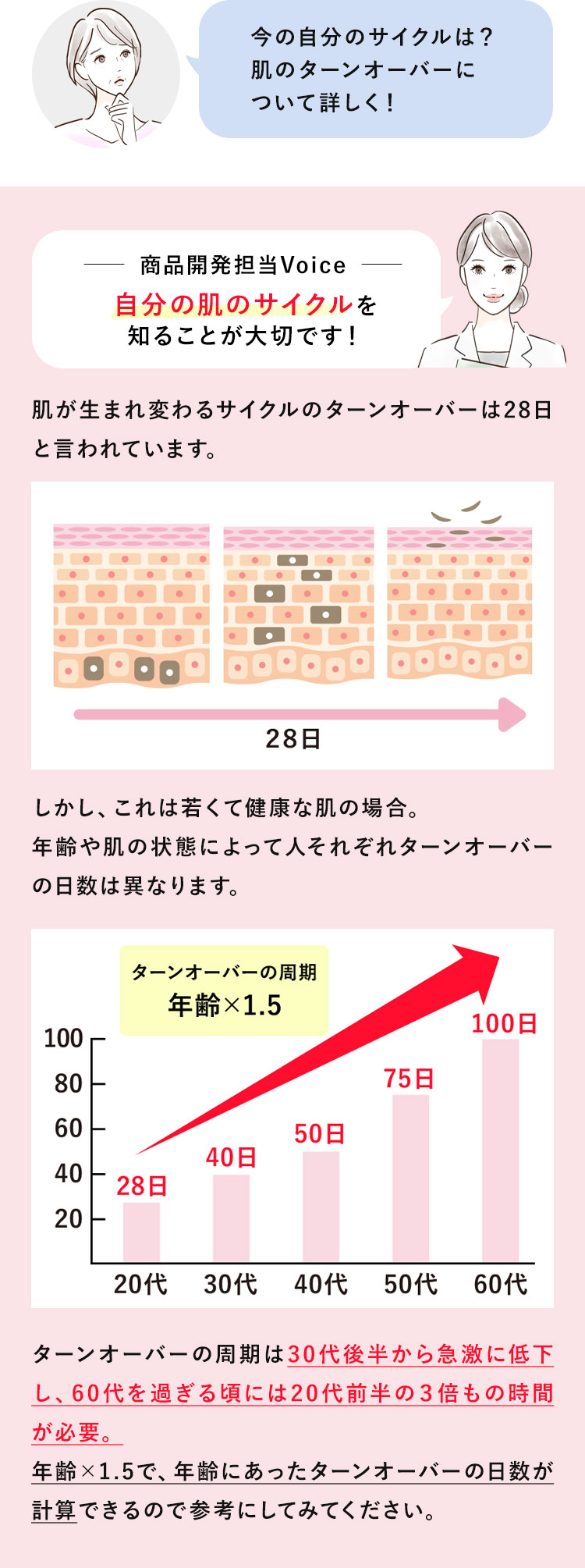 肌が生まれ変わるサイクルのターンオーバーは28日と言われています。
