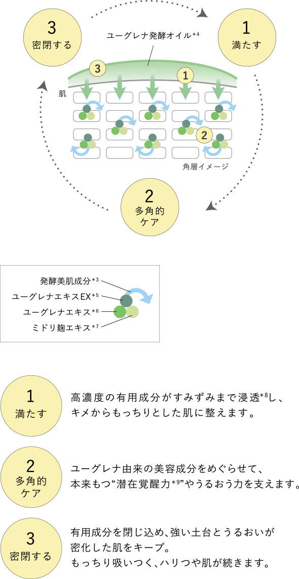 ユーグレナ公式通販 NEcCOブースターセラム | ユーグレナ・オンライン