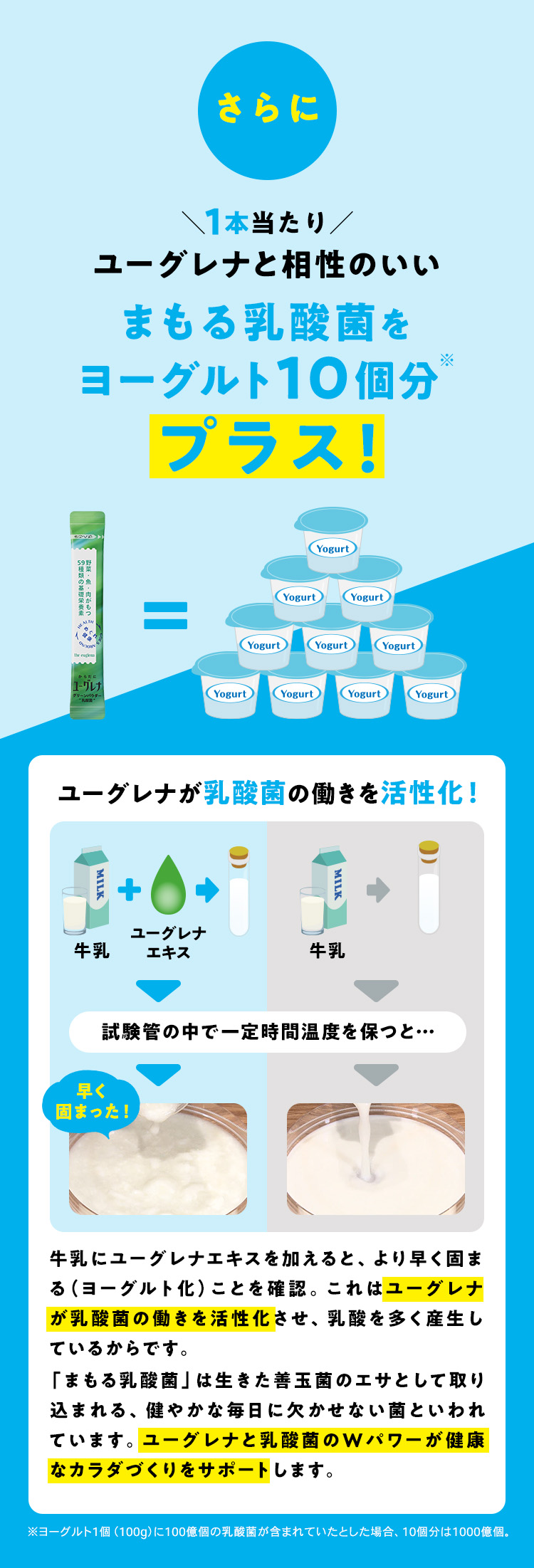 さらに1本当たりユーグレナと相性のいいまもる乳酸菌をヨーグルト10個分プラス！