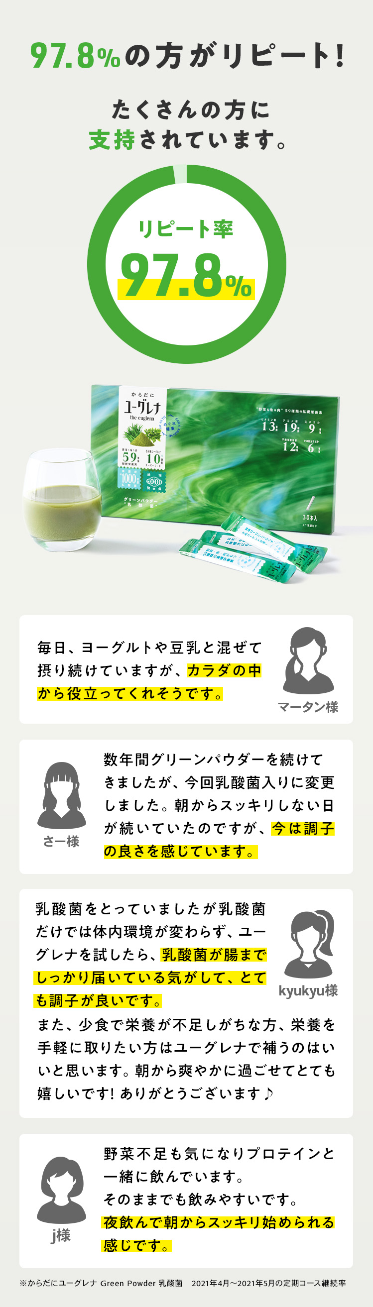 97.8%の方がリピート！たくさんの方に支持されています。リピート率97.8％