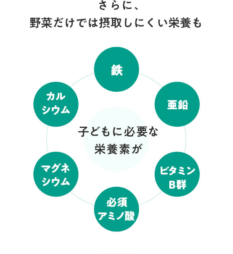 さらに、野菜だけでは摂取しにくい栄養も