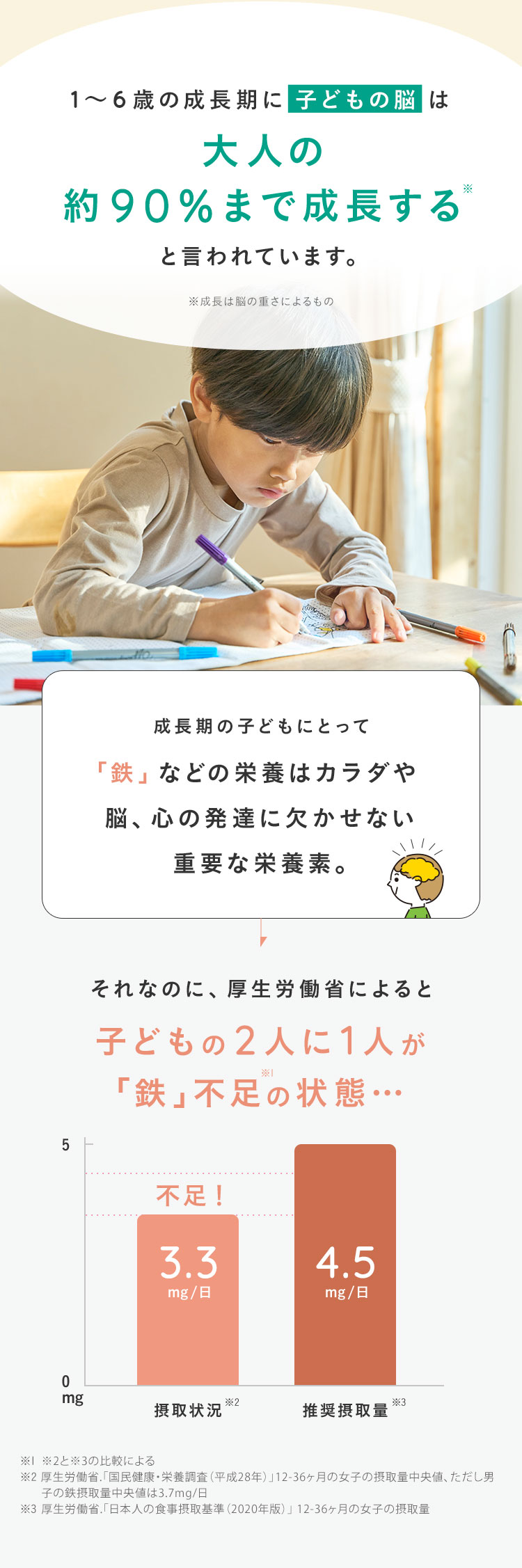 1～6歳の成長期に子どもの脳は大人の約90％まで成長すると言われています。